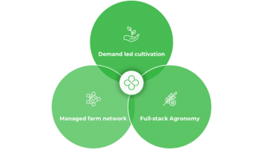 Top Agritech Company in India | Clover Ventures