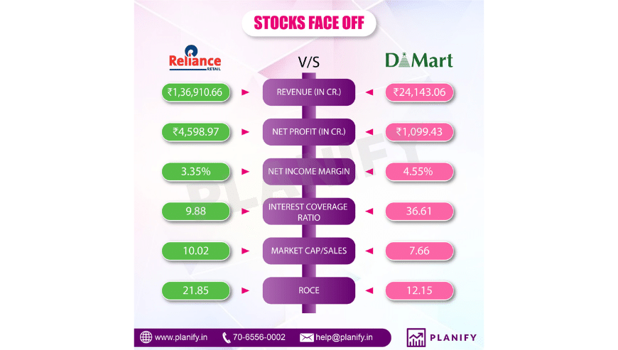 Invest in Reliance Retail Unlisted Shares to Get High Return | Planify