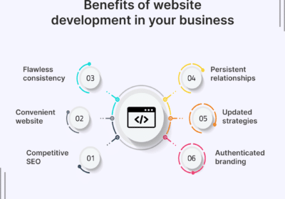 Benefits of Website Development in Your Business | Drupal India