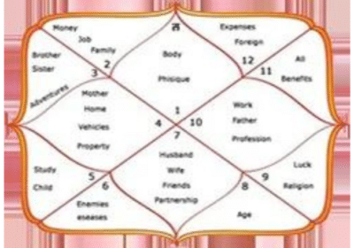 Safe Astrology Services Provider in India