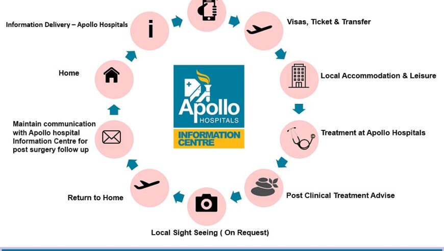 Health Consultant & Medical Tourism India | Apollo Information Centre