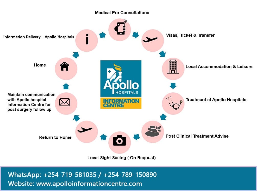Health Consultant & Medical Tourism India | Apollo Information Centre