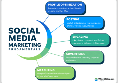 social-media-marketing-fundamentals-wordstream-1-2