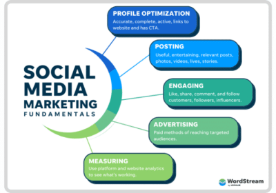 social-media-marketing-fundamentals-wordstream