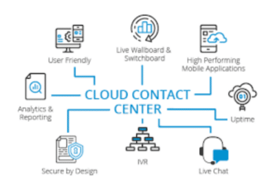 Cloud Contact Center Solutions | Call4web