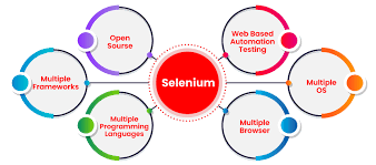Selenium Training in Hyderabad | Selenium Training in Kukatpally | Selenium Online Training | Kosmik Technologies