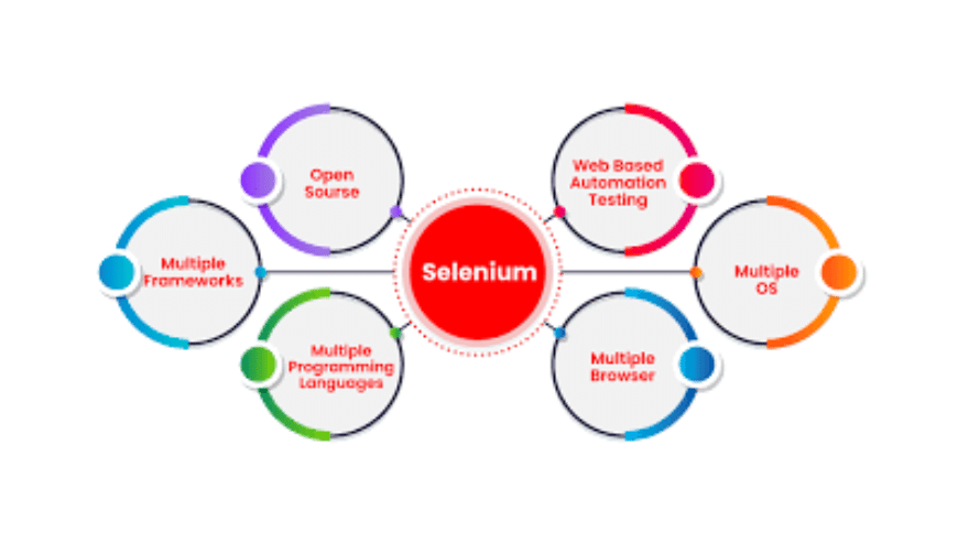 Selenium Training in Hyderabad | Selenium Training in Kukatpally | Selenium Online Training | Kosmik Technologies