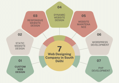 Web Designing Company in South Delhi | First Point Web Design