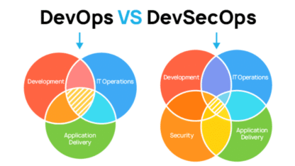 What is DevOps and DevSecOps? – DevTools