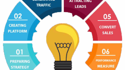 digital-marketing-processtr